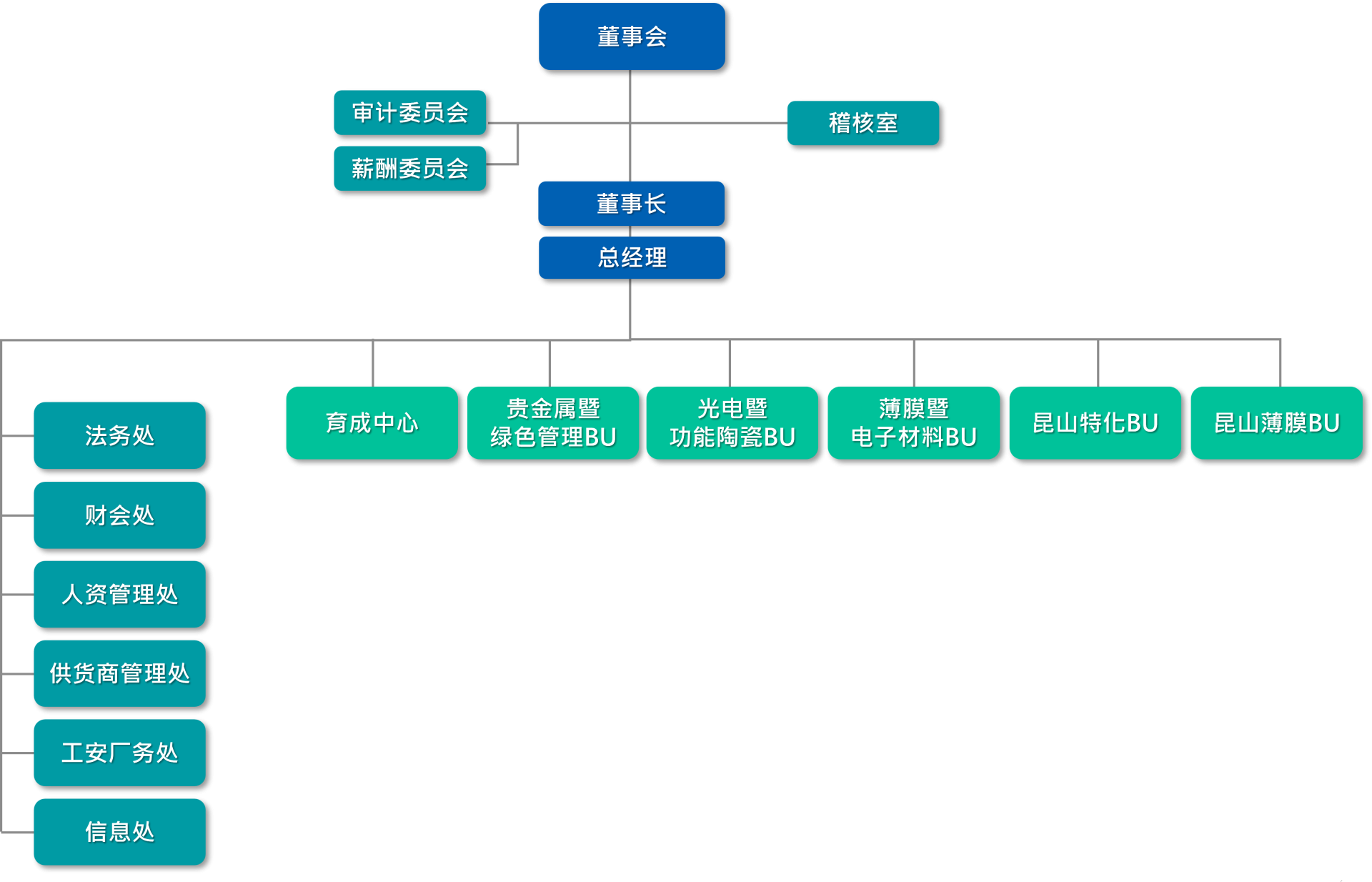 組織圖(簡) 組織圖(簡)