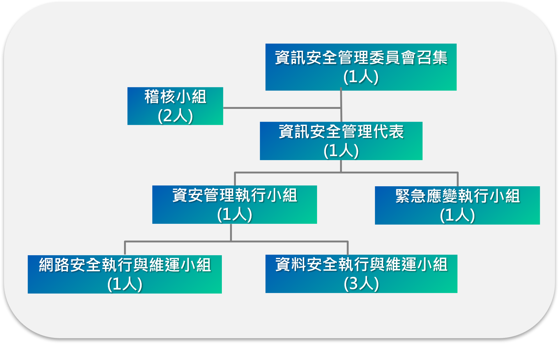 資訊管理委員會組織圖 資訊管理委員會組織圖
