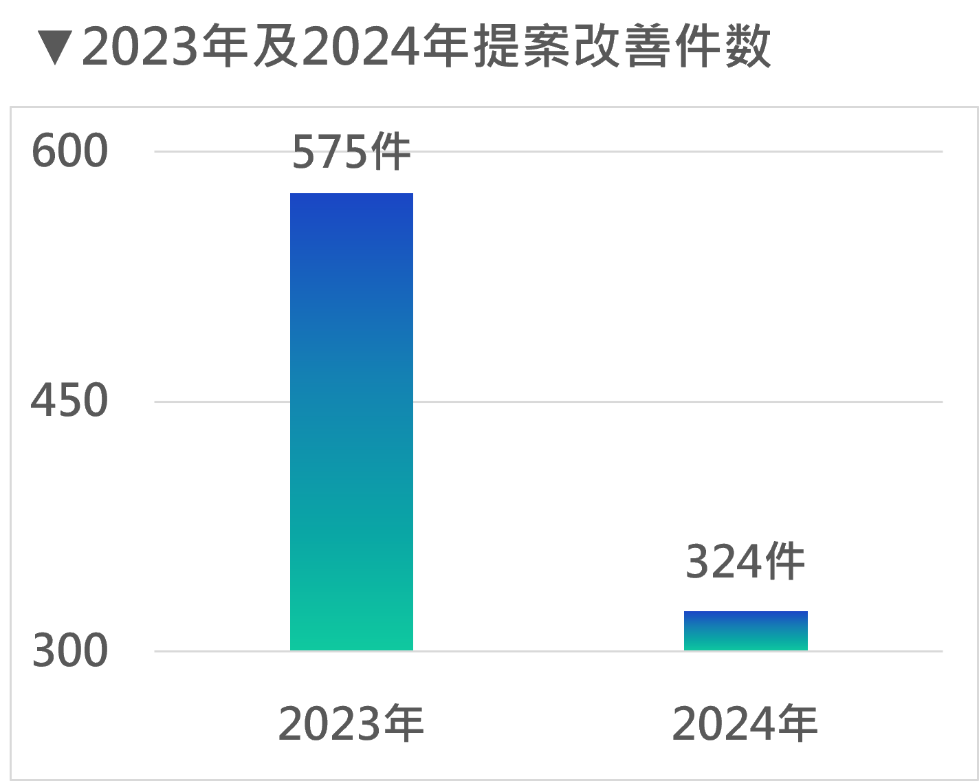 簡提案改善件數