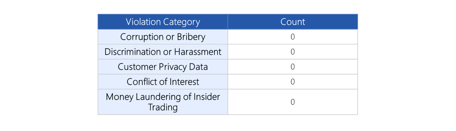 Categories of Violations (1)
