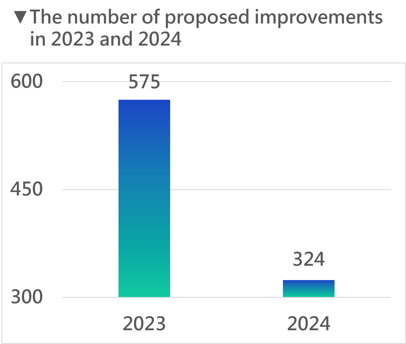 英提案改善件數