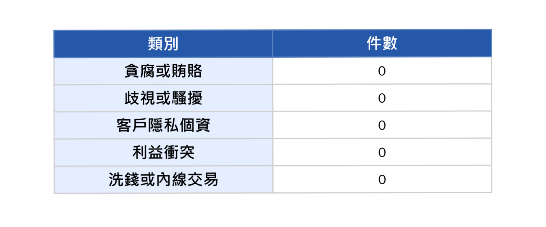 行為準則違紀案件 (3) 行為準則違紀案件 (3)