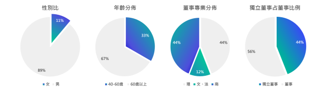 多元化運作情形