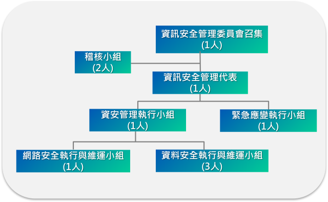 資訊管理委員會組織圖
