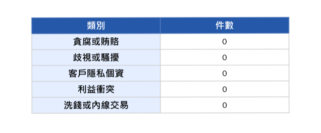 行為準則違紀案件 (3)