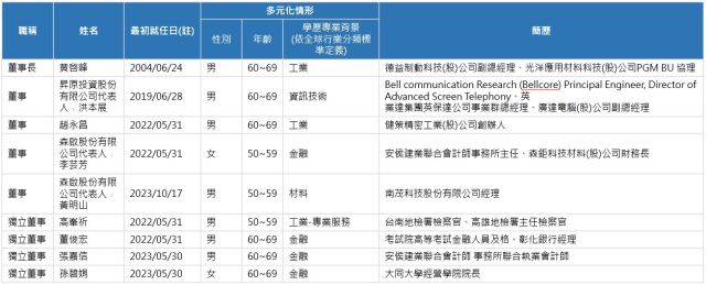 第十屆董事會名單